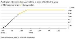 澳洲聯儲將轉鴿？10月加息幅度或降至25個基點